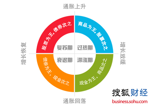 一张图告诉你现在该投资什么