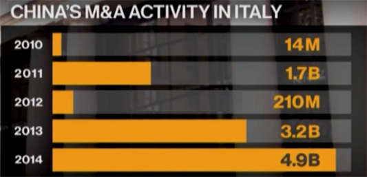 意大利--中企并购交易最佳目的地
