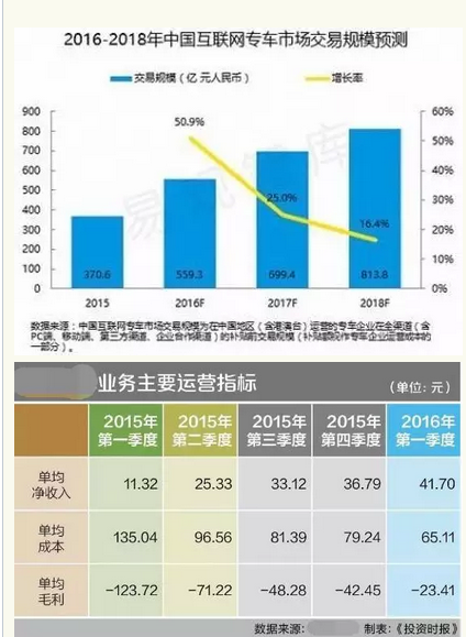 中国大陆网约车市场前景和某网约车公司的运营指标