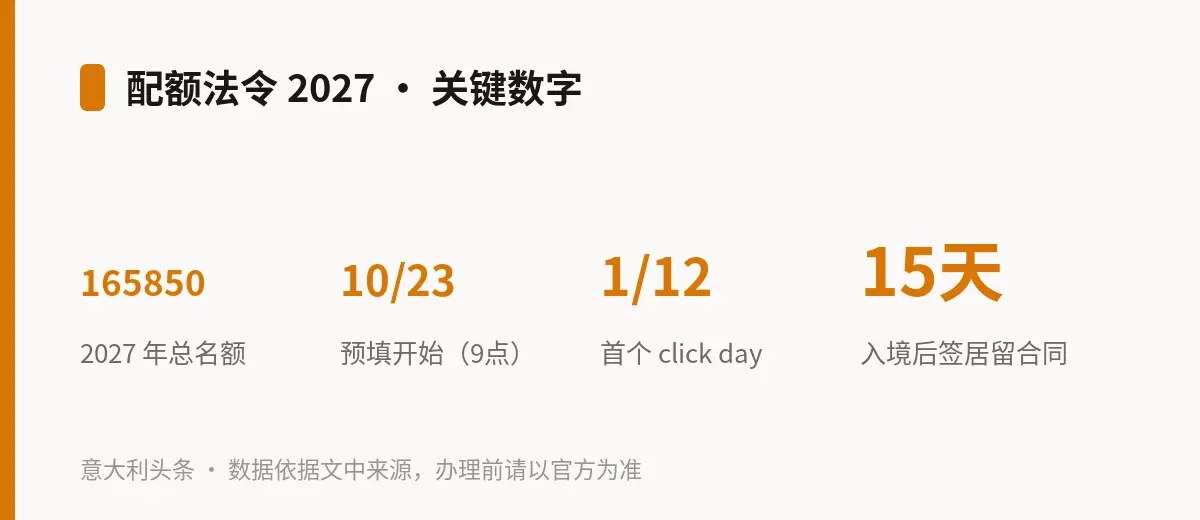 信息图:配额法令2027关键数字——2027年总名额165850、预填10月23日9点开始、首个click day 1月12日、入境后15天内签居留合同(图:意大利头条制图,数据依据文中来源)