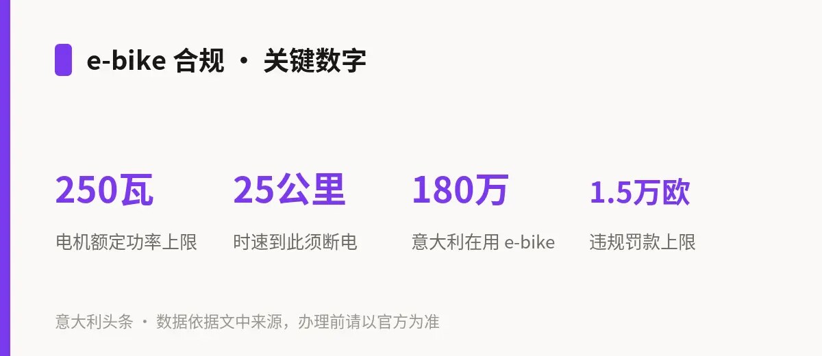 信息图「e-bike 合规 · 关键数字」:250瓦电机额定功率上限、25公里时速到此须断电、180万意大利在用e-bike、1.5万欧违规罚款上限(图:意大利头条制作的信息图,数据依据其报道所引来源)