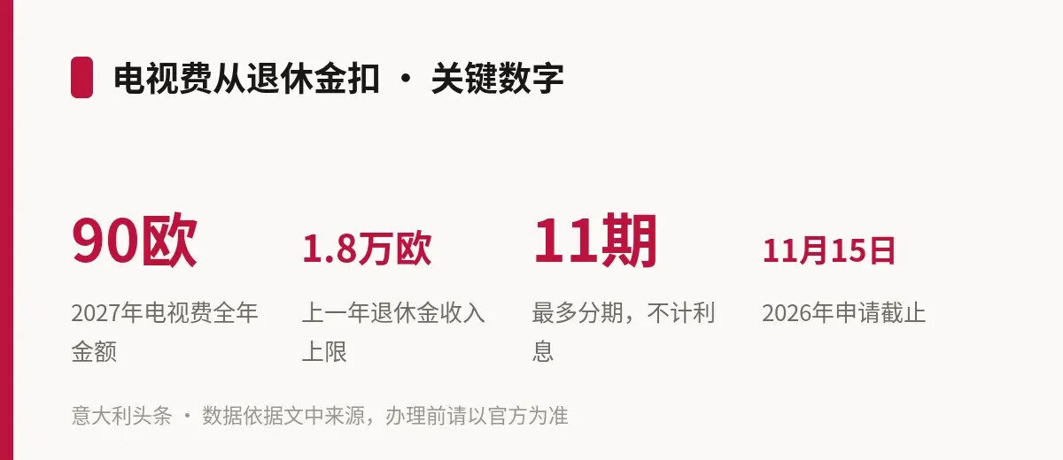 信息图「电视费从退休金扣 · 关键数字」：90欧为2027年电视费全年金额、1.8万欧为上一年退休金收入上限、最多分11期不计利息、2026年11月15日申请截止（图：意大利头条制作的信息图，数据依据其报道所引来源）