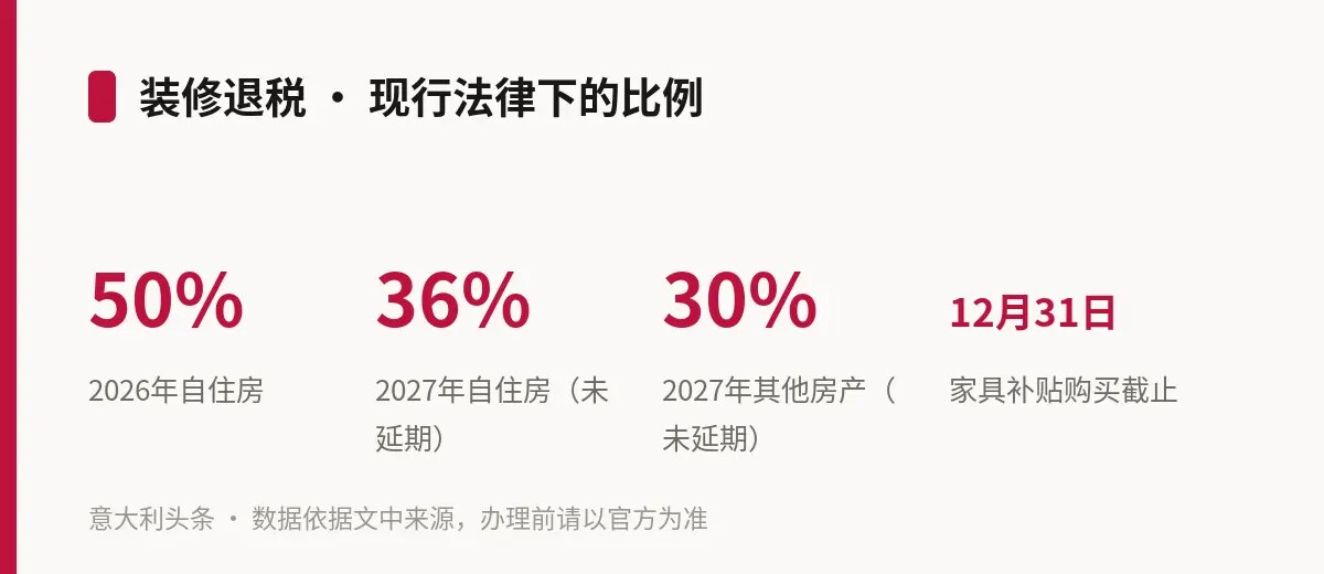 信息图「装修退税 · 现行法律下的比例」:50%为2026年自住房、36%为2027年自住房(未延期)、30%为2027年其他房产(未延期)、12月31日为家具补贴购买截止(图:意大利头条制作的信息图,数据依据其报道所引来源)